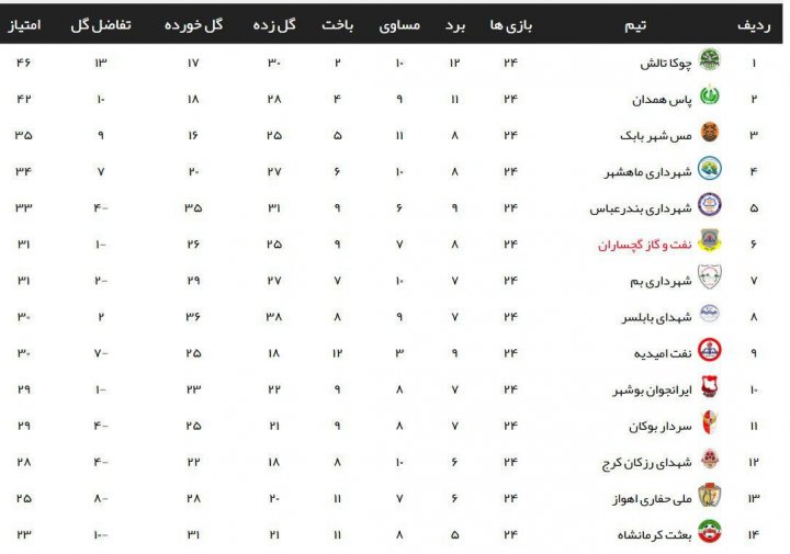 لیگ 2؛ چوکا و جشن قهرمانی در همدان