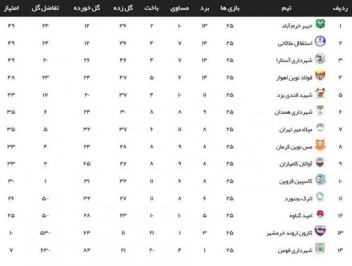 دوپینگ انضباطی رقبا علیه خیبر خرم آباد (عکس)