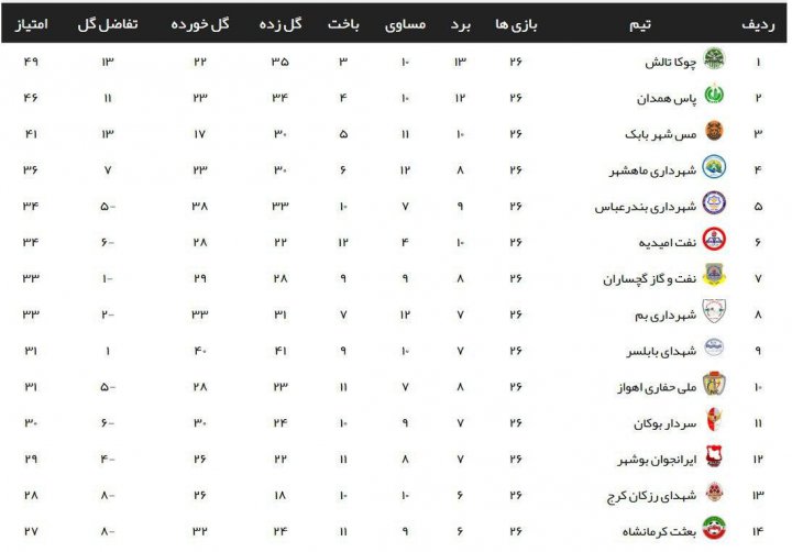 چوکا به لیگ یک صعود کرد