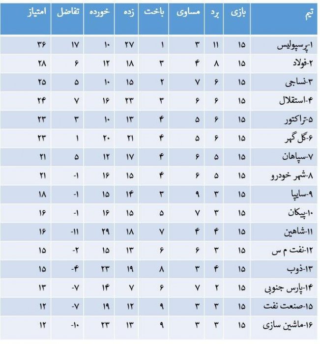 دور برگشت؛ نساجی سوم شد گل گهر ششم