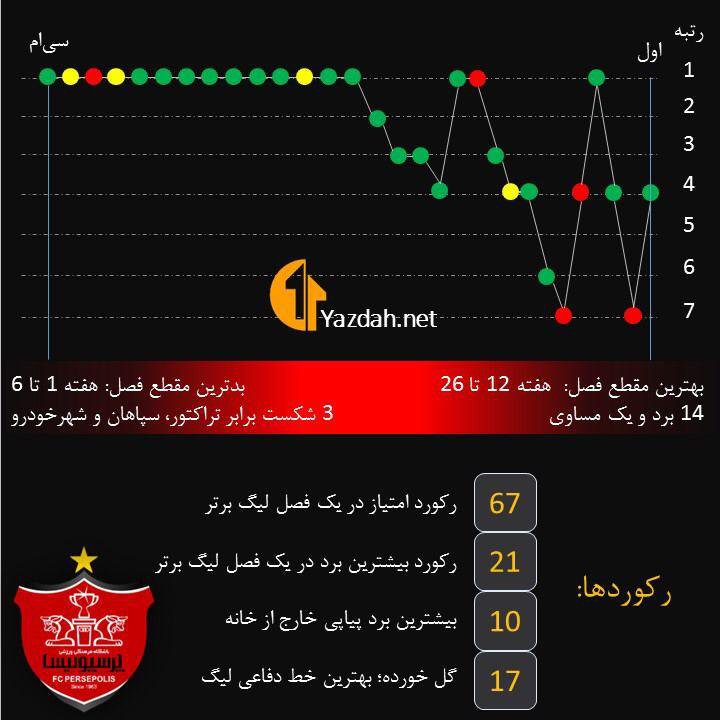 10 نکته فنی از پرسپولیسی که پوکر کرد (آنالیز)