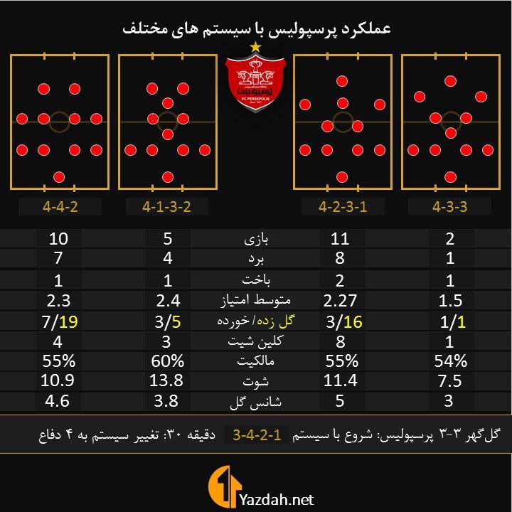 10 نکته فنی از پرسپولیسی که پوکر کرد (آنالیز)