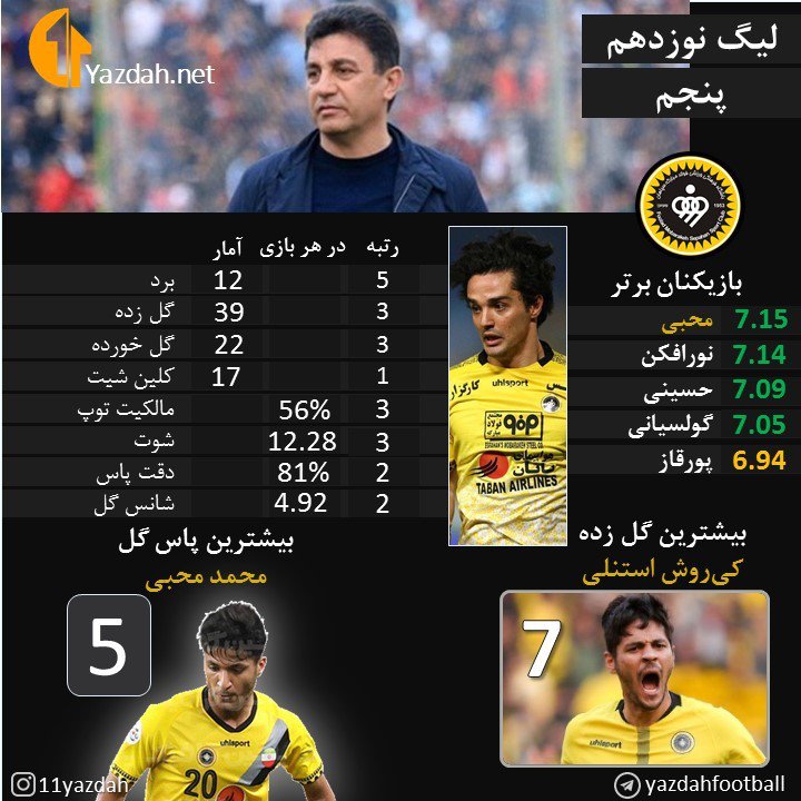 پرونده عملکرد سپاهان در فصل 98 99 (آمار)