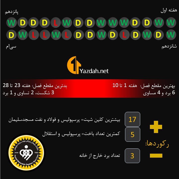 پرونده عملکرد سپاهان در فصل 98 99 (آمار)