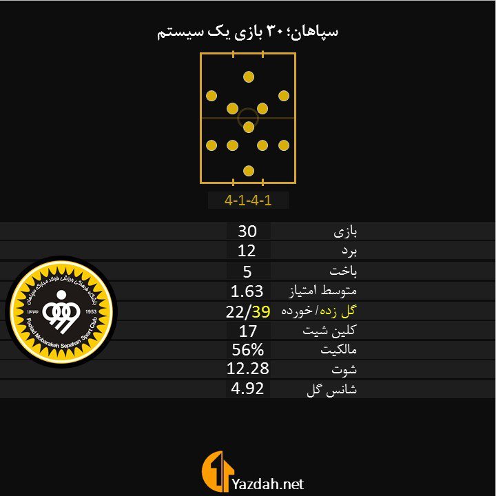 پرونده عملکرد سپاهان در فصل 98 99 (آمار)