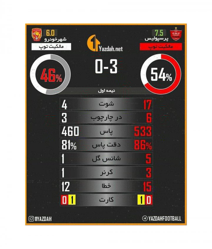 افت ۱۵ درصدی دقت پرسپولیس در بازی با نساجی