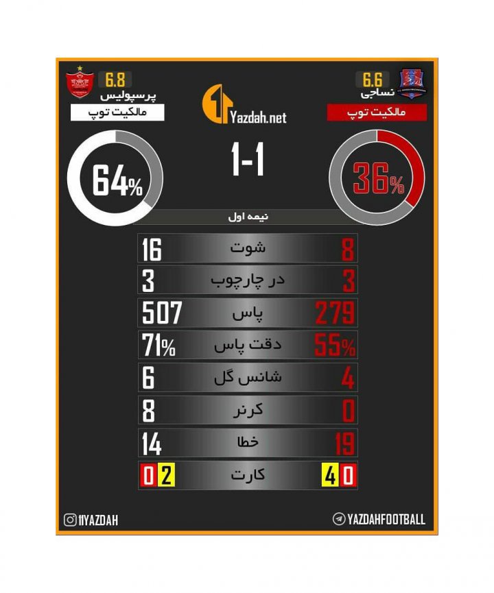 افت ۱۵ درصدی دقت پرسپولیس در بازی با نساجی