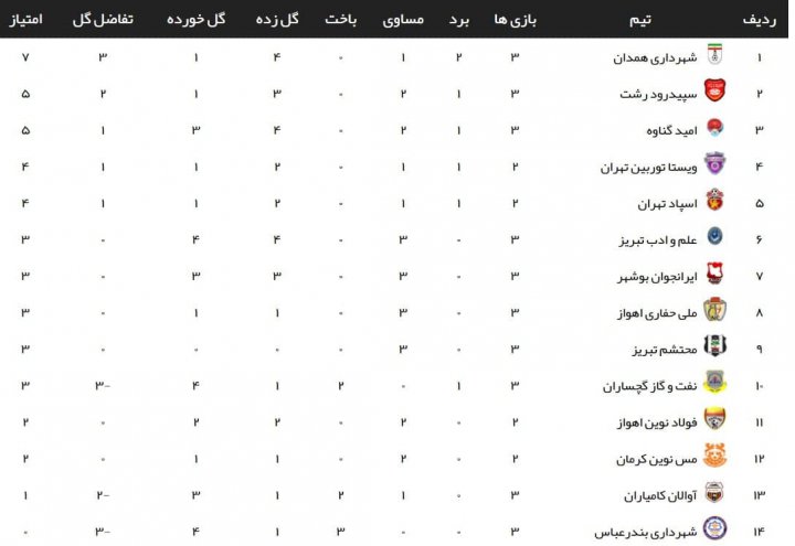 لیگ 2؛ شهرداری همدان صدرنشین شد