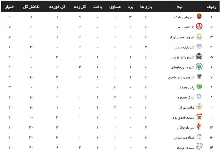 لیگ 2؛ شکست تلخ ویستاتوربین در کرمان