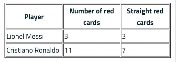 کدام بیشتر کارت قرمز گرفته؛ مسی یا رونالدو؟