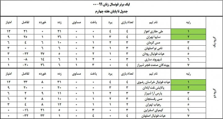 حفاری همچنان هم می‌برد، هم کلین‌شیت می‌کند