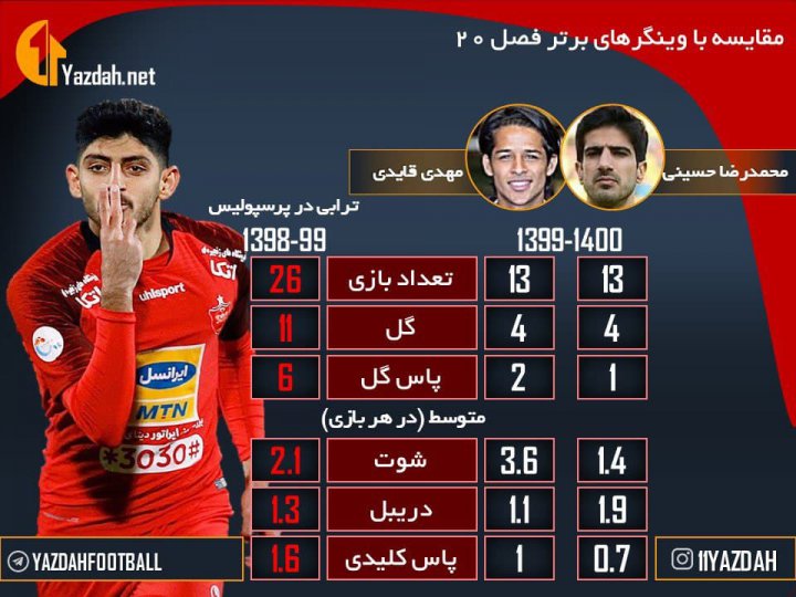 جنگ داخلی در پرسپولیس به نفع یحیی (عکس)