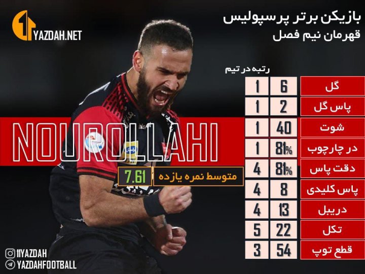 قهرمانی نیم‌فصل سرخ‌پوشان به روایت آمار و ارقام(عکس)