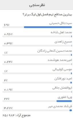 سیدجلال، بهترین مدافع نیم‌فصل لیگ بیستم (عکس)