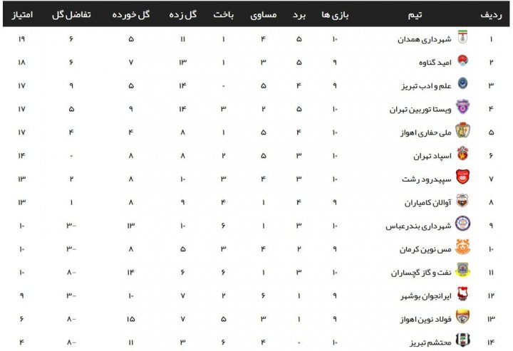 لیگ 2؛ شهرداری همدان صدرنشین شد