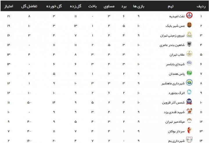 لیگ 2؛ شهرداری همدان صدرنشین شد