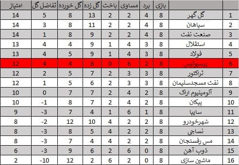 ژنرال و استقلال، رکورددار صدرنشینی لیگ بیستم