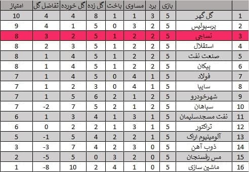 ژنرال و استقلال، رکورددار صدرنشینی لیگ بیستم