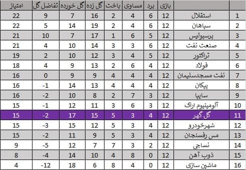 ژنرال و استقلال، رکورددار صدرنشینی لیگ بیستم