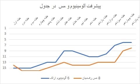 ژنرال و استقلال، رکورددار صدرنشینی لیگ بیستم