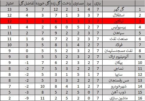 ژنرال و استقلال، رکورددار صدرنشینی لیگ بیستم