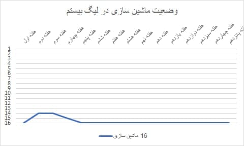 ژنرال و استقلال، رکورددار صدرنشینی لیگ بیستم