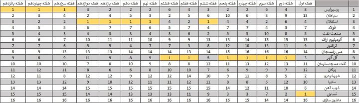 ژنرال و استقلال، رکورددار صدرنشینی لیگ بیستم