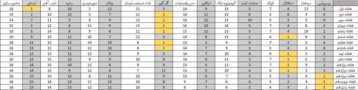 ژنرال و استقلال، رکورددار صدرنشینی لیگ بیستم