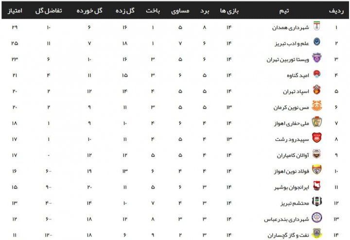 لیگ 2؛ ادامه یک تازی شهرداری همدان