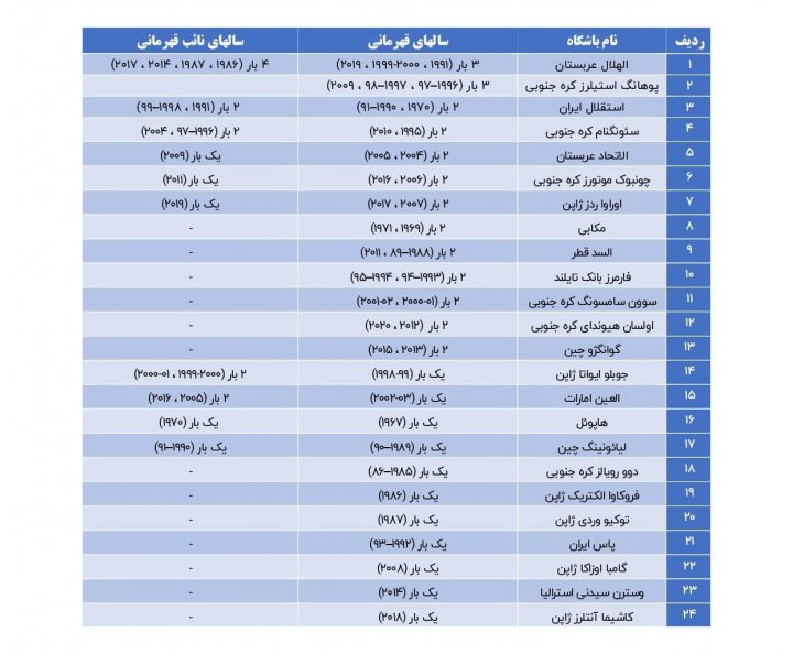 پرافتخارترین تیم باشگاهی آسیا آبی میپوشد