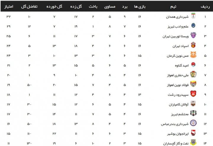 ادامه صدرنشینی شهرداری همدان و مس شهر بابک