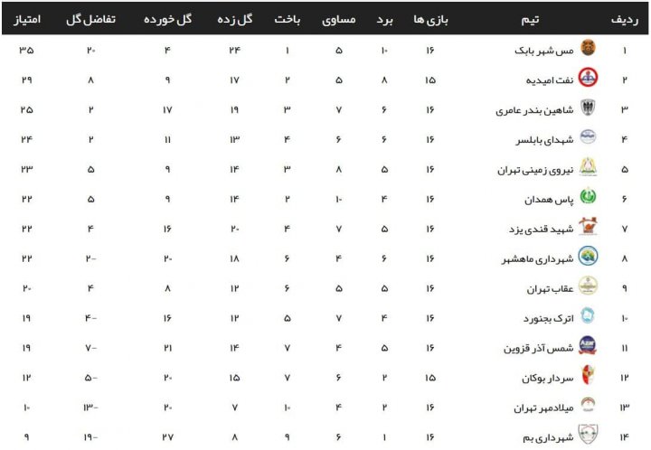 ادامه صدرنشینی شهرداری همدان و مس شهر بابک