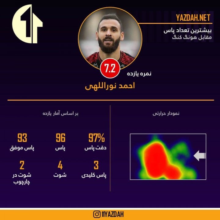 احمد نور و یک آمار جالب در تیم ملی (عکس)