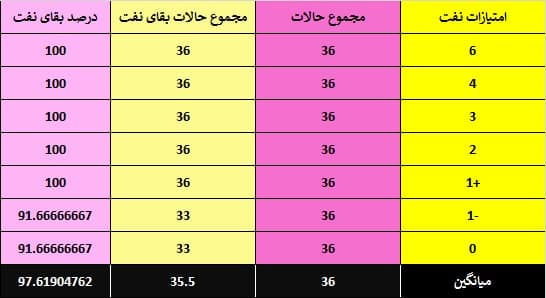 نفت و سایپا و ذوب؛ کدام یکی می‌افتد؟