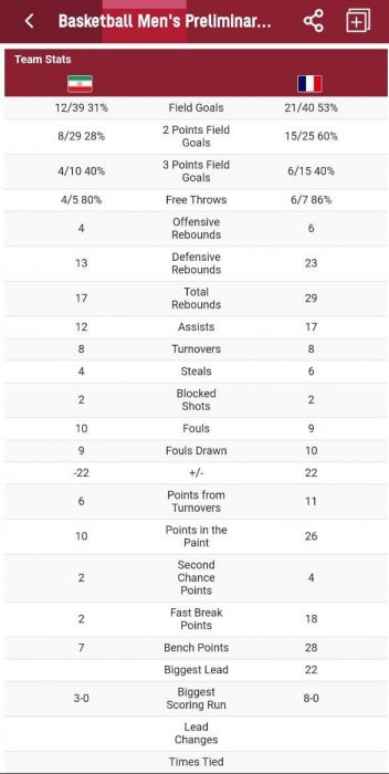 شکست  تیم ملی بسکتبال در نیمه اول مقابل فرانسه