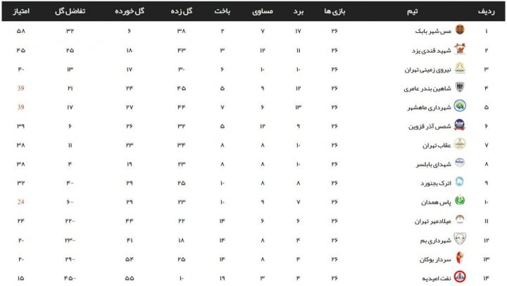 چه تیمی به پلی آف لیگ 2 صعود می کند؟