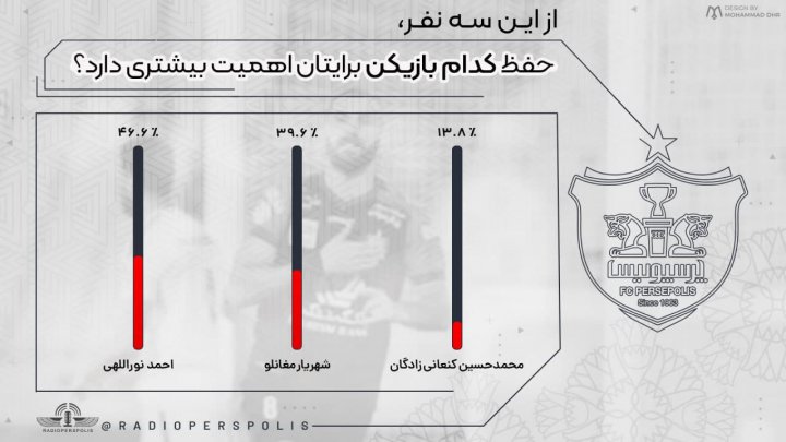 حفظ احمد نور؛ خواسته مجازی از مدیران سرخ (عکس)