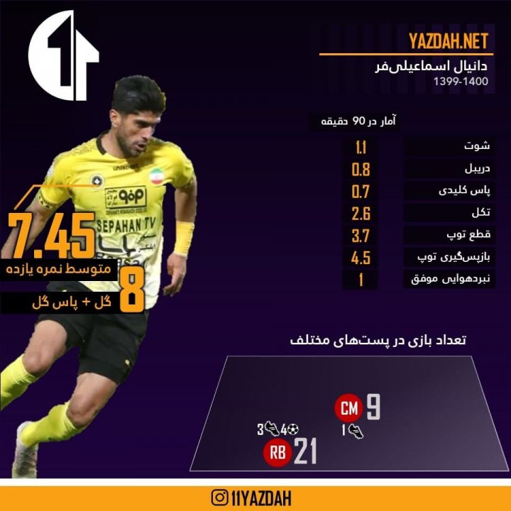 فصل بیستم؛ بهترین نایب قهرمان تاریخ لیگ برتر(آمار)