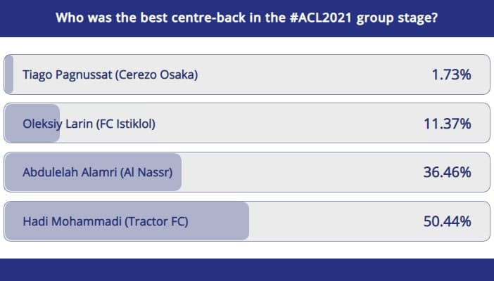 محمدی بهترین مدافع مرحله گروهی ACL شد