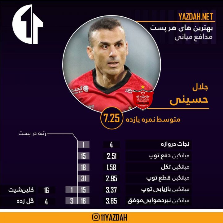 33  بازیکن برتر لیگ 20 از نگاه آماری