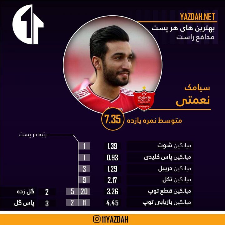 33  بازیکن برتر لیگ 20 از نگاه آماری