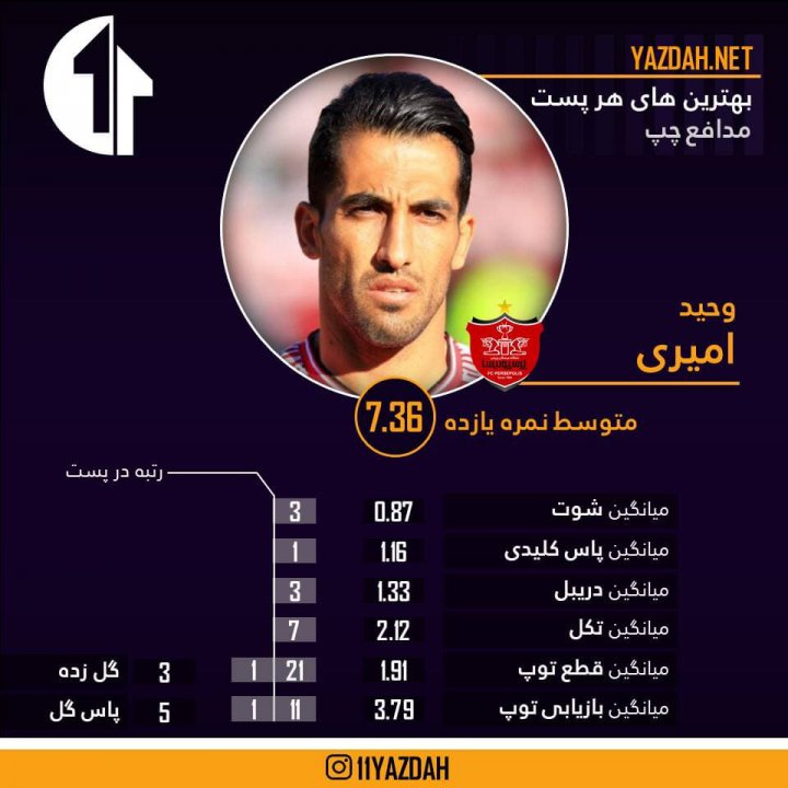 33  بازیکن برتر لیگ 20 از نگاه آماری