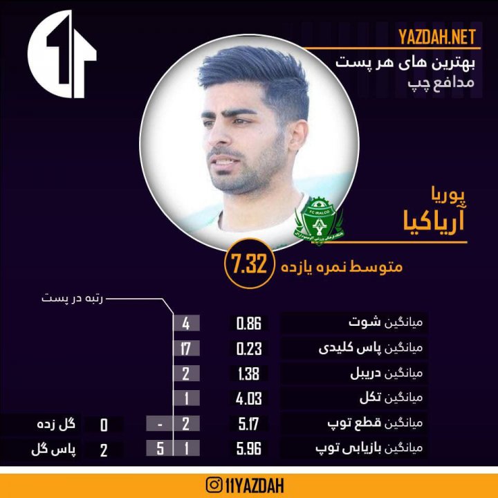 33  بازیکن برتر لیگ 20 از نگاه آماری