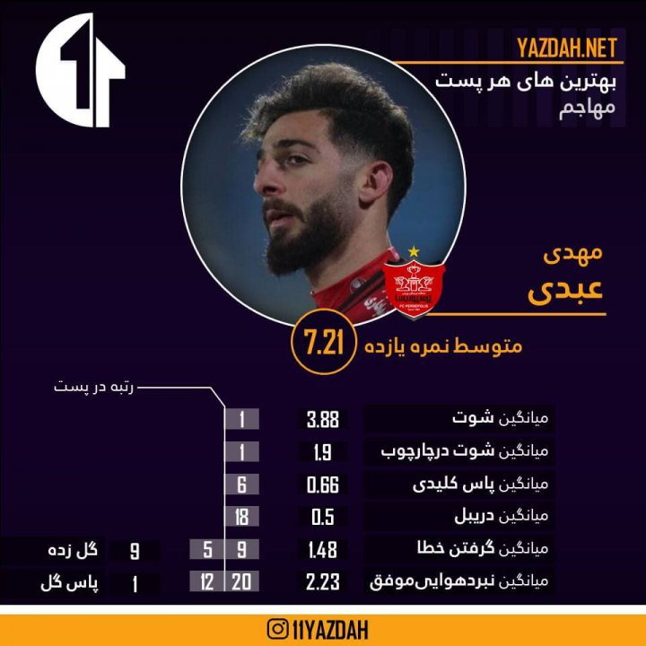 33  بازیکن برتر لیگ 20 از نگاه آماری