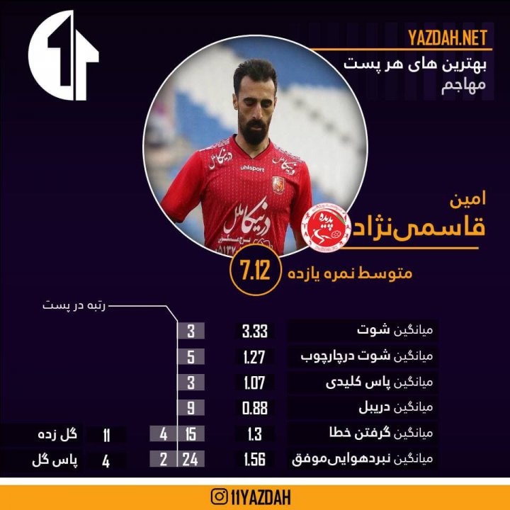 33  بازیکن برتر لیگ 20 از نگاه آماری