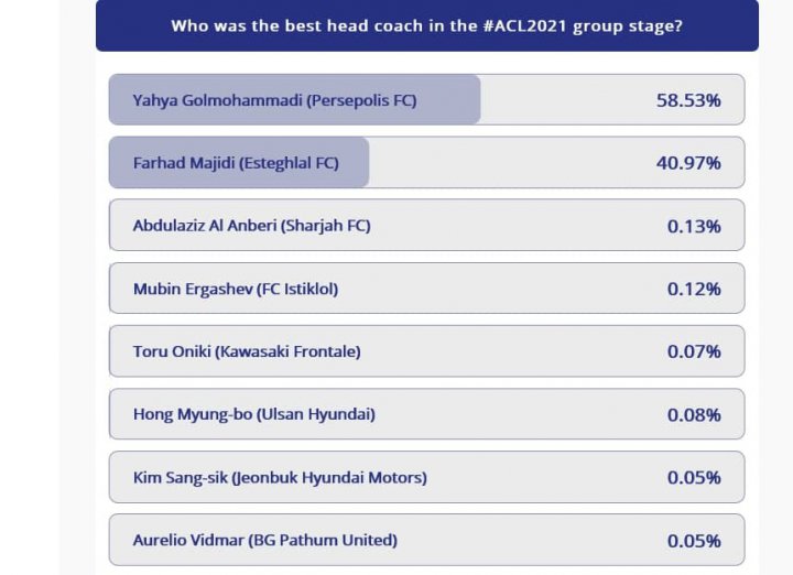 رقابت مجیدی و گل‌محمدی در نظرسنجی AFC (عکس)