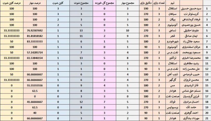 شما بگویید: بهترین دروازه‌بان لیگ ایران کیست؟