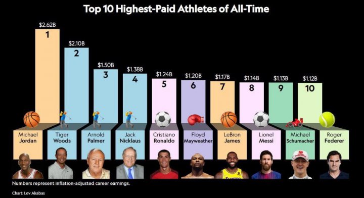 پردرآمدترین ورزشکاران تاریخ چه کسانی هستند؟