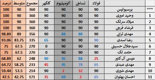 خروج لک و سیدجلال از 5 ضلعی پرسپولیس (عکس)