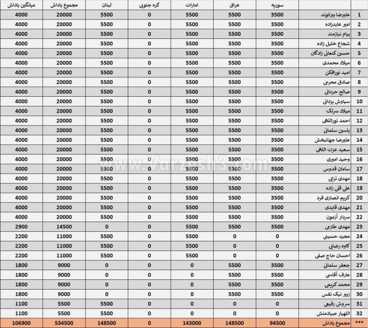 بدهی 20 میلیاردی فدراسیون به تیم ملی (گزارش ویژه)